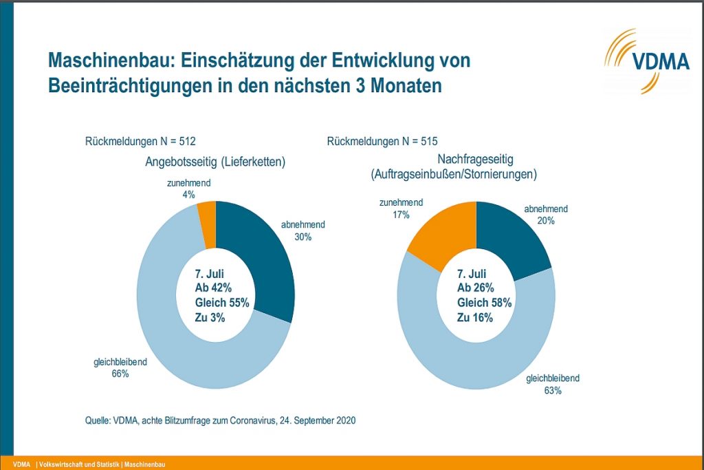 Einschätzung der Beeinträchtigungen in den kommenden drei Monaten