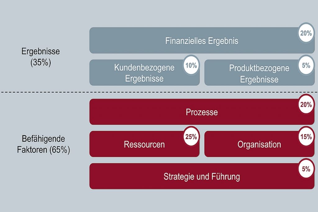 Die Bewertung der Unternehmen orientiert sich am "Aachener Werkzeug- und Formenbau Management-Modell". Der Kriterienkatalog für den "Werkzeugbau des Jahres 2021" fokussiert sich sehr stark auf quantitativ messbare und objektiv erhebbare Daten, die gut zu vergleichen sind. - Bild: Fraunhofer IPT