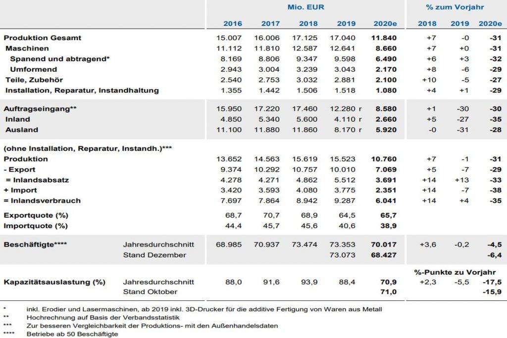 Wichtige Zahlen dWichtige Zahlen der deutschen Werkzeugmaschinenindustrie aus dem Jahr 2020, Es wird deutlich: Die Corona-Krise und andere negative Faktoren haben deutliche Spuren in der Branche hinterlassen. Da kommt ein Produktionszuwachs, wie ihn die Augiren für das laufende Jahr vorhersehen, gerade richtig. Bild: VDW, Quellen: Quellen: Statistisches Bundesamt, Ifo-Institut, VDMA, VDWer deutschen Werkzeugmaschinenindustrie aus dem Jahr 2020, Es wird deutlich: Die Corona-Krise und andere negative Faktoren haben deutliche Spuren in der Branche hinterlassen. Bild: VDW, Quellen: Quellen: Statistisches Bundesamt, Ifo-Institut, VDMA, VDW