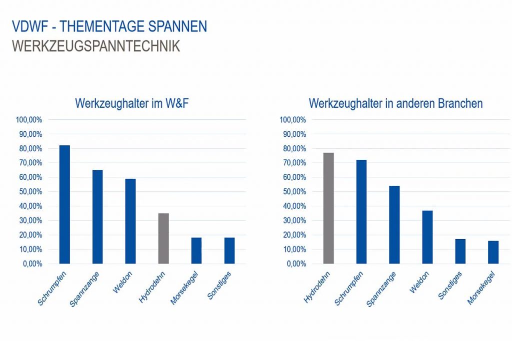 Die Hydrodehnspanntechnik wird in vielen Bereichen deutlich intensiver eingesetzt als im Werkzeug- und Formenbau. Beim Thementag "rund ums Spannen" erklärt Dennis Minder von Mapal, welche Vorteile Hydrodehnspanntechik gerade für hochpräzise und flexible Bearbeitungen gerade im Werkzeug- und Formenbau mit sich bringen. - Bild. Pergler Media