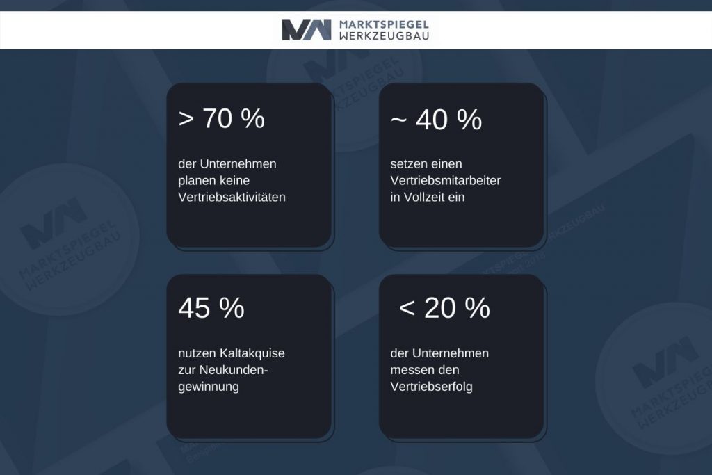 Hier werden Defizite deutlich: Die Datenauswertungen der Mitgliedsunternehmen beim Marktspiegel Werkzeugbau zeigen in den Zahlen des Monats Mai 2021,  dass mehr als 70 Prozent der Unternehmen keine Vertriebsaktivitäten planen. Das bedeutet, dass viele Betriebe aus der Branche nicht aktiv daran arbeiten, Neuprojekte zu generieren oder auch nur zu erkennen. Damit bleiben wichtige Umsatzpotenziale unerschlossen. - Bild. Marktspiegel Werkzeugbau