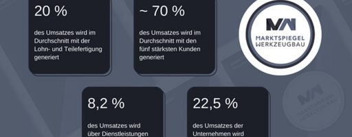 Mit dem Ziel, die Betriebe mit Branchenwissen systematisch besser zu machen, präsentiert der Marktspiegel Werkzeugbau ab sofort wieder monatlich einen Kennzahlen-Report mit nützlichen Vergleichswerten für den Werkzeug-, Modell- und Formenbau. Hier die Zahlen des Monats März 2022. - Bild: Marktspiegel Werkzeugbau eG