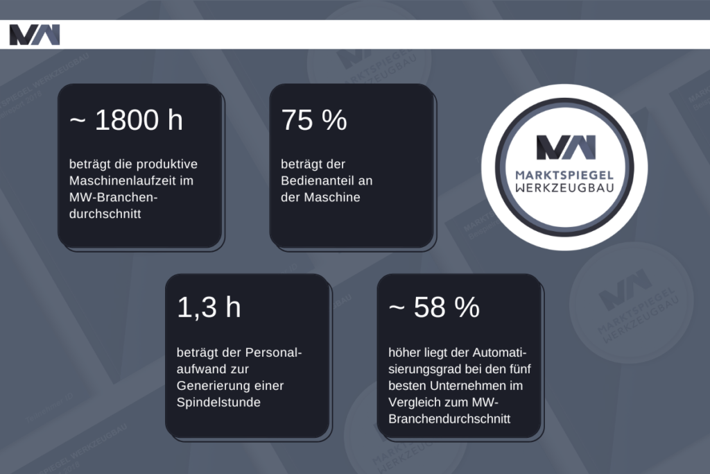 Mit dem Ziel, die Betriebe mit Branchenwissen systematisch besser zu machen, präsentiert der Marktspiegel Werkzeugbau monatlich einen Kennzahlen-Report mit nützlichen Vergleichswerten für den Werkzeug-, Modell- und Formenbau. Die Zahlen des Monats April 2022 stammen aus dem Analysefeld Produktion, Organisation, Prozesse und Strategie. - Bild: Marktspiegel Werkzeugbau