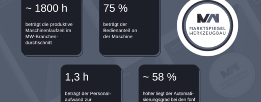 Mit dem Ziel, die Betriebe mit Branchenwissen systematisch besser zu machen, präsentiert der Marktspiegel Werkzeugbau monatlich einen Kennzahlen-Report mit nützlichen Vergleichswerten für den Werkzeug-, Modell- und Formenbau. Die Zahlen des Monats April 2022 stammen aus dem Analysefeld Produktion, Organisation, Prozesse und Strategie. - Bild: Marktspiegel Werkzeugbau