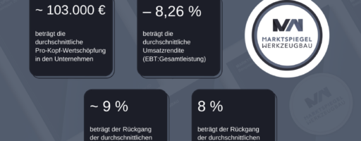 Mit dem Ziel, die Betriebe mit Branchenwissen systematisch besser zu machen, präsentiert der Marktspiegel Werkzeugbau einen Kennzahlen-Report mit nützlichen Vergleichswerten für den Werkzeug-, Modell- und Formenbau. Die Zahlen des Monats Mai 2022 kommen aus dem Analysefeld Betriebswirtschaftliche Kennzahlen. - Bild: Marktspiegel Werkzeugbau