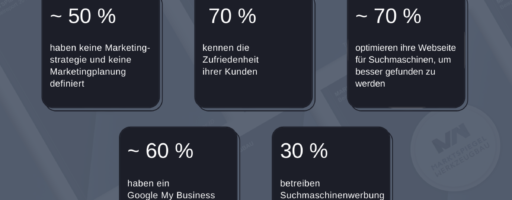 m Marketing lange wie ein Stiefkind behandelt wurde, lässt sich allmählich ein Umdenken beobachten. Inzwischen sind sich schon deutlich mehr Unternehmer über die strategische Relevanz von Marketing für die eigene Unternehmensführung bewusst. Grund zur Annahme geben zumindest die Zahlen des Monats Juni 2022 aus den jüngsten Benchmark-Auswertungen des Marktspiegel Werkzeugbau aus dem Jahr 2021.  - Bild: Marktspiegel Werkzeugbau