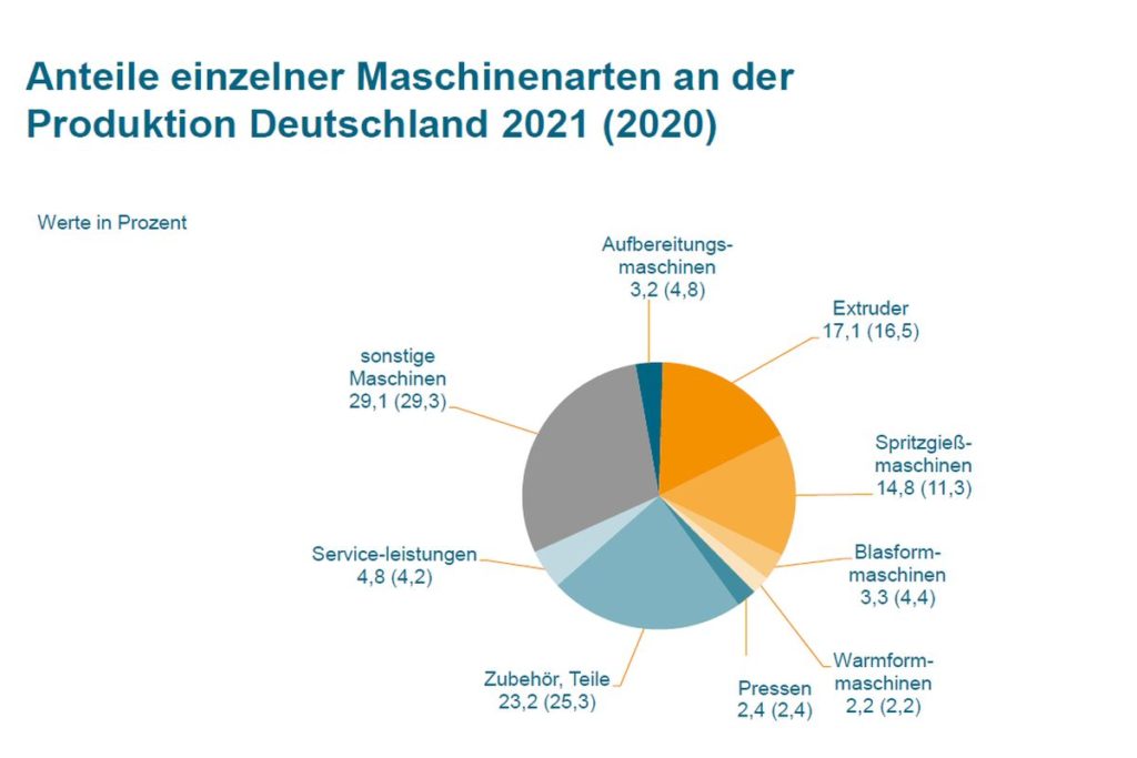 Extruder und Spritzgießmaschinen machen nach wie vor den Löwenanteil der Produktion aus. Der Markt im Kunststoff- und Gummimaschinenbau hält derzeit viele Herausforderungen bereit, ist aber nicht ohne Chancen. - Bild: VDMA