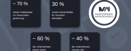 Mit dem Ziel, die Betriebe mit Branchenwissen systematisch besser zu machen, präsentiert der Marktspiegel Werkzeugbau einen Kennzahlen-Report mit nützlichen Vergleichswerten für den Werkzeug‑, Modell- und Formenbau. Die Zahlen des Monats Juli 2022 beschäftigen sich mit den Themen des Vertrienbs und ihren Kennzahlen. – Bild: Marktspiegel Werkzeugbau