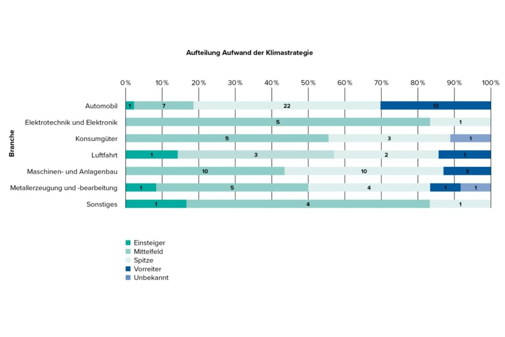 Produzierende Unternehmen auf dem Weg zu Zero Emission wurden gefragt: "Wie ordnen Sie die Klimastrategie Ihres Unternehmens im Vergleich zu Wettbewerbern Ihrer Branche ein?" - Bild: Fraunhofer IPA/Ingenics