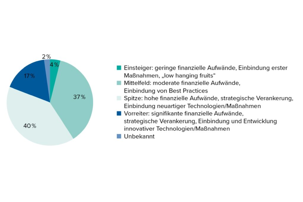 Produzierende Unternehmen sind unterschiedlich weit auf ihrem Weg zu Zero Emission. Produzierende Unternehmen sind unterschiedlich weit auf ihrem Weg zu Zero Emission. Der gute Wille, etwas zu tun, ist in nahezu allen Unternehmen vorhanden. Die richtigen Maßnahmen und Strategien für das eigene Unternehmen abzuleiten ist jedoch oft eine Herausforderung. - Bild: Fraunhofer IPA/Ingenics