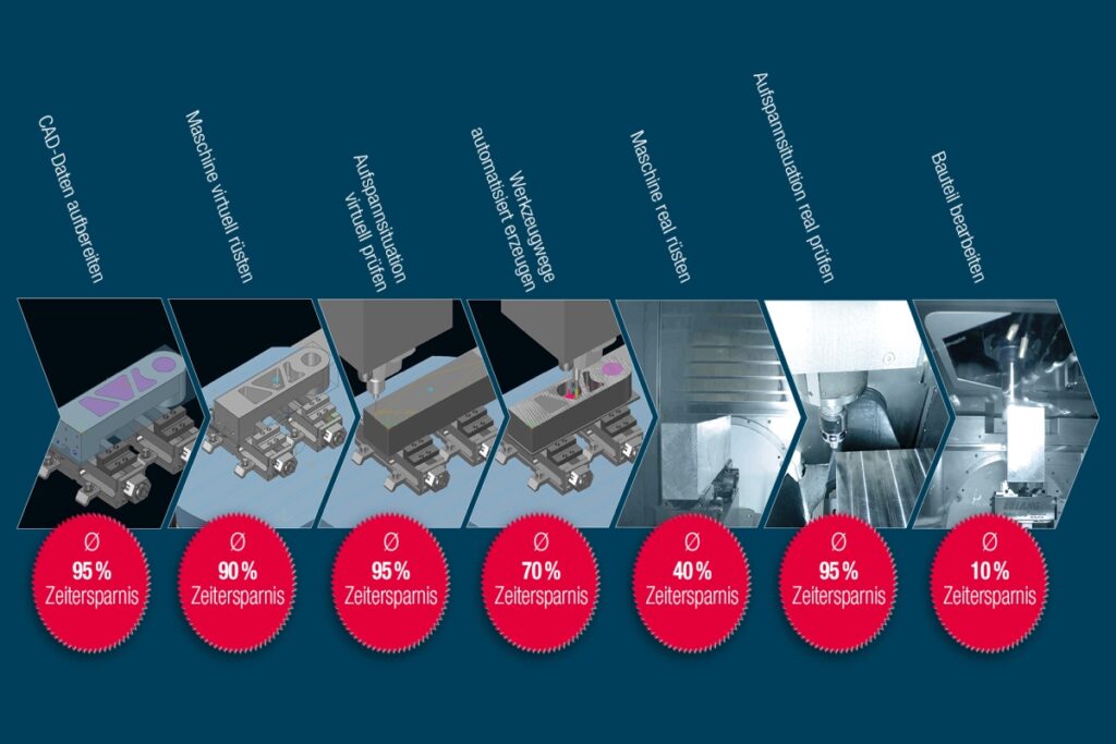 Automatisierung kann über die gesamte Prozesskette deutliche Einsparungen generieren. Ein Schlüsselbereich ist hier das automatisierte programmieren. - Bild: Tebis